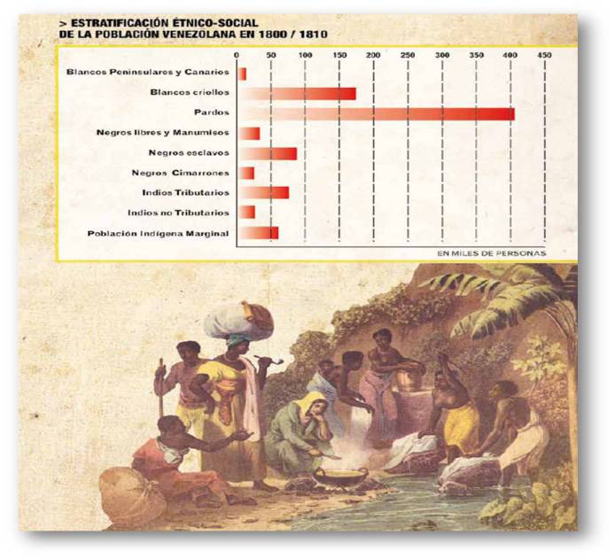 Estratificación étnico social de la población venezolana entre 1800 y 1810
