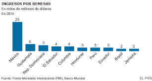 Ingresos por remesas