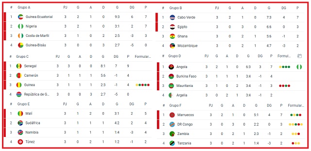 Copa Africana de Naciones Mesa de torneo